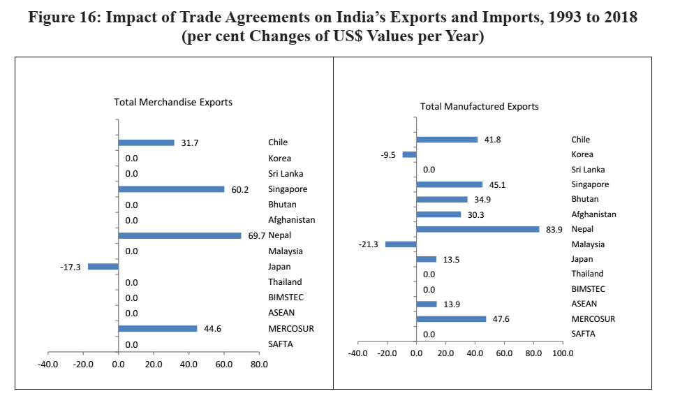 Indian Economic Survey 2020 UPSC Summary Impact of Trade Agreements on India's exports and imports per cent changes of USD Values Per year