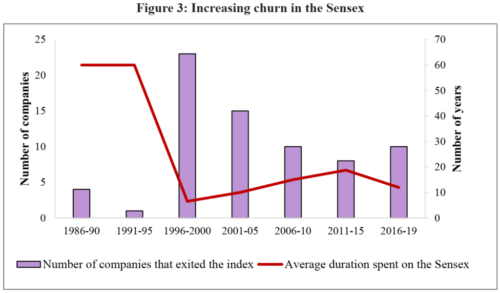 Increasing Churn in the Sensex Graph Indian Economic Survey 2020 UPSC