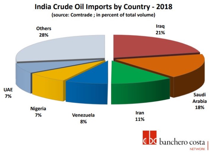 India Crude Oil Imports by Country - 2018 
(source: Comtrade ; in percent Of total volume) 
Others 
28% 
UAE 
Nigeria 
Venezuela 
Iraq 
21% 
Saudi 
Arabia 
18% 
Iran 
11% 
banchero costa 