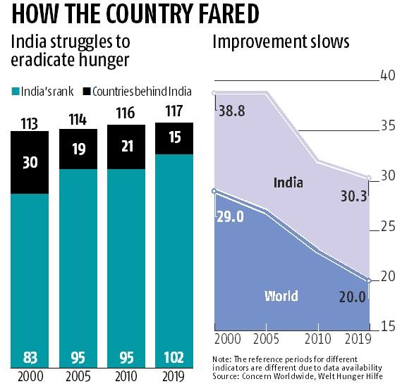 Hunger issue in India India Struggles to Eradicate hunger Global Hunger Index Report