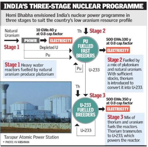 Three Stage Nuclear Programme of India Homi Baba