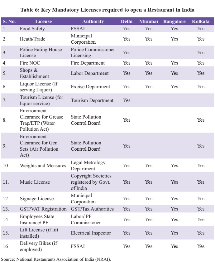 Table 7: Documents required for obtaining a license from Delhi Police 
Tvpe 
Eaving and Lodging Establishments License 
New Anus he ense 
Source-. Delhi police Licensing, 