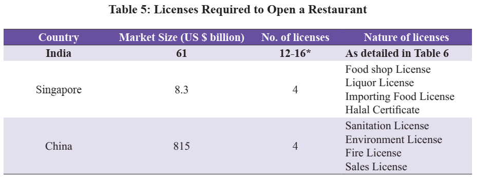 Economic Survey 2020 UPSC Licenses Required 
Key Mandatory Licenses required to open a Restaurant in India 
10, 
13. 
Safety 
pol ice Eating House 
NOC 
Shops & 
Liquor License (If 
ing L iquor) 
L (for 
liquor service) 
En vir— nt 
Clearance for Grease 
Trap/ETP 
pollution Act) 
Clearance for Gen 
Sets (Air Polluti'M1 
Act) 
Weights and Measures 
Music L icense 
Signage L 
GST/VAT Registration 
Emp State 
Insurance/ p F 
Lin License (if 
Delivery Bikes (if 
emp loyed) 
Authority 
Co tion 
police CommissieMwr 
Liming 
Department 
Departnænt 
State POI lution 
Control Board 
State Pollution 
Control 
Legal Metro 
Copyright Societies 
reg by Govt. 
Muni c 
Cotvom tion 
GSTrrax 
Electrical Inspector 
Delhi 
Yes 
Yes 
Yes 
Yes 
yes 
Source: National Restaurants Association of India (NRAI), 