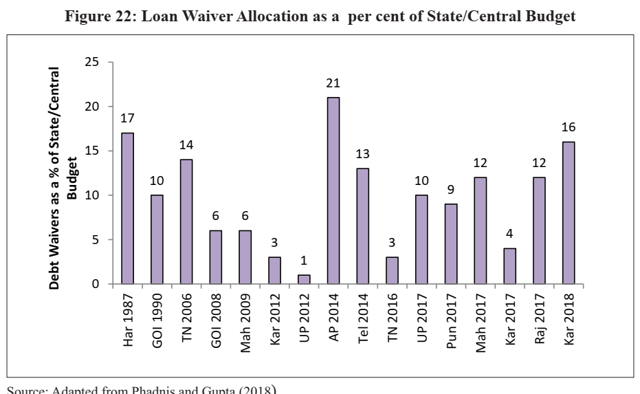 Indian Economic Survey 2020 UPSC Loan Waiver Allocation as per state or central budget