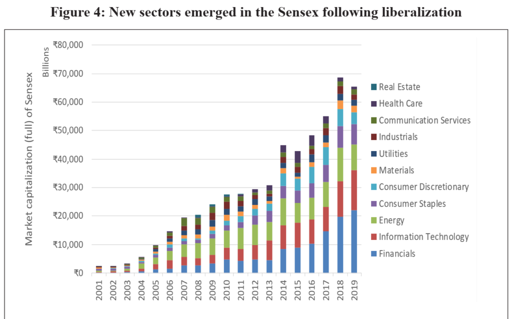 New Sectors Emerging in the Sensex following Liberalisation Indian Economic Survey 2020 UPSC