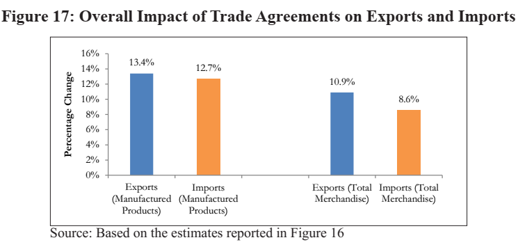 Indian Economic Survey 2020 UPSC Summary  Overall Impact of Trade Agreements on Exports and Imports Based on the estimates reported