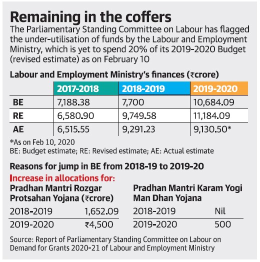 Machine generated alternative text:
Remaining in the coffers 
The Parliamentary Standing Committee on Labour has flagged 
the under-utilisation of funds by the Labour and Employment 
Ministry, which is yet to spend 20% of its 2019-2020 Budget 
(revised estimate) as on February 10 
Labour and Employment Ministry's finances (tcrore) 
BE 
RE 
2017-2018 
7,188.38 
6,580.90 
6,515.55 
2018-2019 
7,700 
9,749.58 
9,291.23 
2019-2020 
10,684.09 
11,184.09 
9,130.50* 
on Feb 10, 2020 
BE: Budget estimate; RE: Revised estimate; AE: Actual estimate 
Reasons for jump in BE from 2018-19 to 2019-20 
Increase in allocations for: 
Pradhan Mantri Rozgar 
Protsahan Yojana (tcrore) 
Pradhan Mantri Karam Yogi 
Man Dhan Yojana 
2018-2019 
2019-2020 
1,652.09 
t4,500 
2018-2019 
2019-2020 
Nil 
500 
Source: Report Of Parliamentary Standing Committee on Labour on 
Demand for Grants 2020-21 of Labour and Employment Ministry 