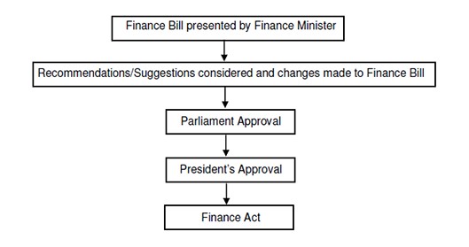 Finance Bill presented by Finance Minister 
Recommendations/Suggestions considered and changes made to Finance Bill 
Parliament Apprwal 
President's Approval 
Finance Act 