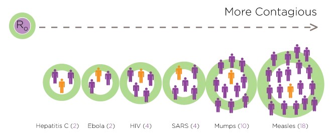 More Contagious 
Hepatitis C (2) Ebola (2) 
HIV (4) 
SARS (4) 
Mumps CO) 
Measles (8) 