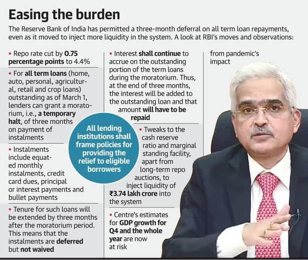 COVID 19 The Reserve Bank of India has permitted a three-month deferral on all term loan payments repo rate cut by 0.75 percentage points to increase liquidity