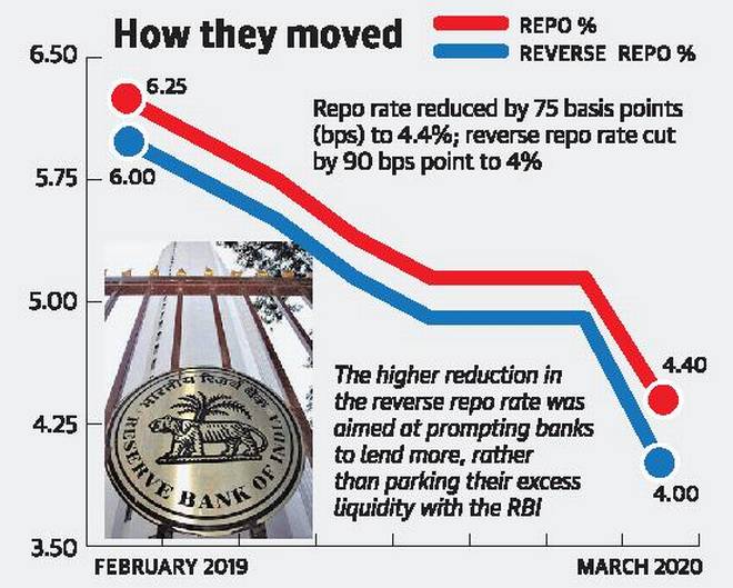 REPO % 
How they moved 
REVERSE REPO % 
Repo rate reduced by 75 points 
(bps) to 4.4%; reverse repo rate cut 
6.00 
by 90 bps point to 4% 
The higher reduction in 
fre reverse repo rate was 
aimed at prompting banÉ 
to 187d more, rather 
than parking their ucess 
üquidity the RBI 
400 
8, 
pnx 
FEBRUARY 2019 
MARCH no 