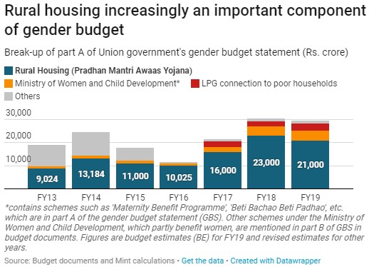 Rural Housing Increasingly an Important Component of gender Budget Rural Housing Pradhan Mantri Awaas Yojana