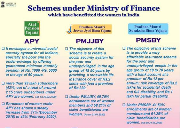 Schemes under Ministry of Finance 
which have benefitted the women in India 
Atal 
Pension 
höjana 
APY 
CJ tr envisages a universal social 
security system for a" Indians. 
specialty rhe poor and the 
under-privilege by offering 
guaranteed minimum monthly 
pension of Rs. 1000 5000 
at the age of 60 years. 
more than 93 lakh subscribers 
(43%) our of a total of around 
2.15 crore subscribers under 
A PY are women. 
Enrolment of women under 
A PY has shown a steady 
increase from 37% (December 
2016) to (February 2020). 
Pradhan Mantri 
Jeevan Jyoti Binu 
PMJJBY 
The objective of this 
scheme is ro create a 
social security system for 
the poor and 
u nderprivileged in the 
group of 18-50 years by 
providing a renewable life 
insurance cover of Rs 2 
lakhs with just a premium 
of Rs.330. 
a Under PMJJBY, do. 70% 
enrollments are of women 
members and 58.21% Of 
claim beneficiaries are 
women. 
han ant 
raksha Bima Yo • 
PMSBY 
The Objective Of this scheme 
is to provide a very 
affordable insurance scheme 
for the poor and 
underprivileged people in the 
age group Of 18 to 70 years 
with a bank account at a 
premium of Rs_ 12 per 
annum: risk coverage of Rs.2 
lakhs for accidental death 
and full disability and Rs. I 
lakh for patria/ disability. 
a Under PMSBY. 41.50% 
enrollments are of women 
members and 61.29% Of 
claim beneficiaries are 
women. 