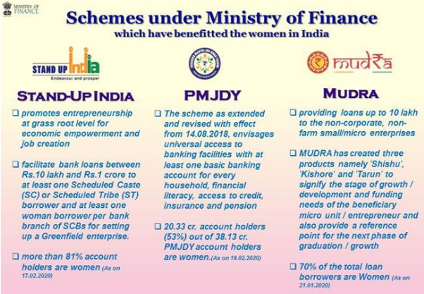 Schemes under Ministry of Finance 
which have benefitted the women in India 
STAND-UP INDIA 
promotes entrepreneurship 
at grass root level for 
economic empowerment and 
job creation 
facilitate bank loans between 
Rs. 10 lakh and Rs.l crore ro 
at least one Scheduled Caste 
or Scheduled Tribe (ST) 
borrower and at least one 
woman borrower per bank 
branch of SCBs for sering 
up a Greenfield enterprise. 
more than 81% account 
holders are women 
'7.027070) 
PMJDY 
The scheme as extended 
and revised with effect 
from 14_08.2018, envisages 
universal access to 
banking facilities with at 
least one basic banking 
account for every 
hou scho/d, financial 
literacy, access to credit 
insurance and pension 
20.33 cr. account holders 
(53%) out of 38.13 cr. 
PMJDY account holders 
are women.'" 
MUDRA 
providing loans up to 10 lakh 
to the non-corporate, non- 
farm smaWmicro enterprises 
MUDRA has created three 
products namely Shish"'. 
Kishore• and Tarun' ro 
signify the stage of growth / 
development and funding 
needs Of the beneficiary 
micro unit / entrepreneur and 
also provide a reference 
point for the next phase Of 
graduation / groMh 
700/0 Of the total loan 
borrowers are Women 