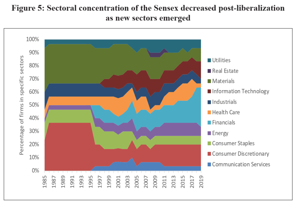 Sectoral Concentration of Sensex Indian Economic Survey 2020 UPSC