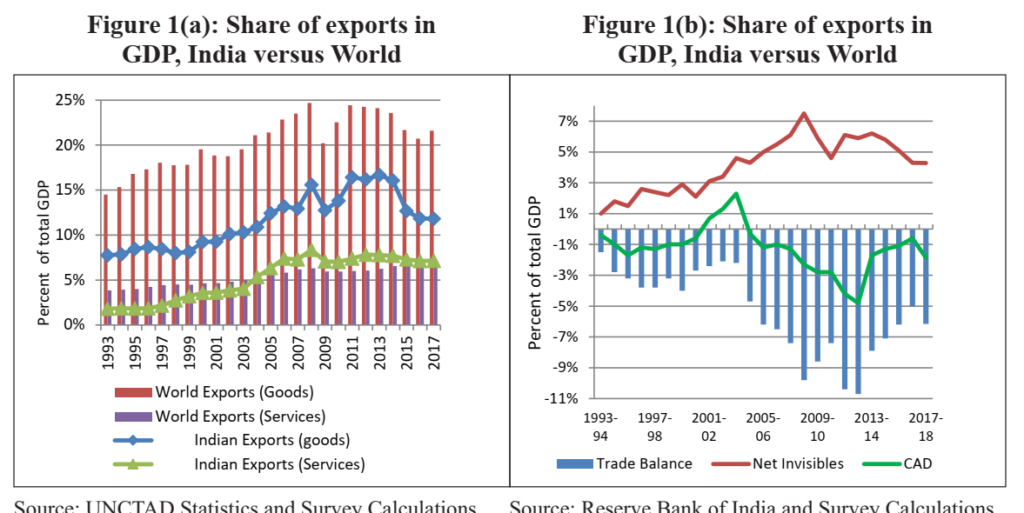 Indian Economic Survey 2020 UPSC Summary Share of Exports in GDP India versus World Share of exports in GDP India versus World UNCTAD Statistics and Calculations