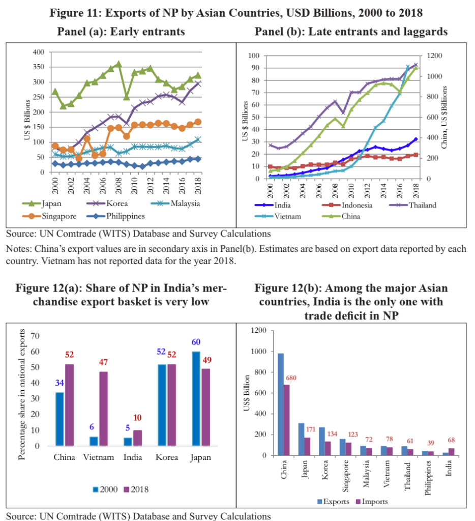 Indian Economic Survey 2020 UPSC Summary  Exports of Network Products by Asian Countries USD Billions UN Comrade WITS