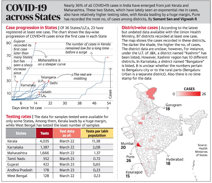 Nearly 36% of all COVID•19 cases in India have emerged from just Kerala and 
COVID-19 
Maharashtra. These two States, which have lately seen an exponential rise in cases, 
states has recorded the most no. of cases among districts. By Sumant Sen and Vignesh R 
Case progression in States I Of 36 States/U.T.s, 23 have 
registered at least one case. The chart shows the day-wise 
progression of COVID•19 cases since the first case in each State 
District-wise cases I According to the latest 
but undated data available with the Union Health 
Min•stry, 87 districts recorded at least one case. 
The map shows the cases recorded in these districts. 
The darker the shade, the higher the no. Of cases. 
The district data are unclear, however. For instance, 
under the IJ.T. of J&K, a district named "Kashmir" has 
been listed. However, Kashm•r region has 10 different 
districts. In Karnataka, a district named "Bangalore" 
is listed. It is unclear whether the numbers pertain 
to Bengaluru city or to the rural parts (Bengaluru 
Urban is a separate district). Also there is no time 
stamp for the data 
CASES 
0 CZIii— 26 
90 Gujarat 
recorded its 
first case 
later than 
70 
many States 
but has 
seen a sharp 
50 
Increase 
30 
Karnat 
10 
T e num r cases In Kera 
before a surge 
middling 
Maharashtra is 
on a steeper curve 
Telangana 
Delhi 
Ladakh 
38 
46 
30 
54 
Gurugram 
18 
Hyderabad 
18 
Source: 
Health 
Min •stries 
of States 
22 
6 
14 
Days since 1st case 
Mumbai 
20 
Pune 
26 
Kasatagod 
15 
Testing rates I The data for samples tested were available for 
only some States. Among them, Kerala leads by a huge margin, 
while West Bengal has tested the least number Of samples 
Kerala 
Karnataka 
Maharashtra 
Tamil Nadu 
Gujarat 
Andhra Pradesh 
West Bengal 
4,035 
1,387 
1,666 
552 
422 
178 
128 
Test data 
March 22 
March 22 
March 22 
March 23 
March 23 
March 23 
March 22 
Tests per lakh 
population 
11.38 
2.08 
1.37 
0.72 
0.65 
0.33 
0.13 