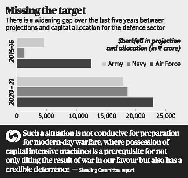 Machine generated alternative text:
There is a widening gap over the last five years between 
projections and capital allocation for the defence sector 
S.hætfaU in 
and ai.lontion (in ave) 
Army • Navy Air Force 
5,000 
10.000 15,000 20,000 25,000 
Such a situation is not conducive for preparaffon 
fm• modern-Il" warhre, of 
intensive machines is a for not 
In our also has a 
credibkd&rruxr — Standing Cmmlttereport 