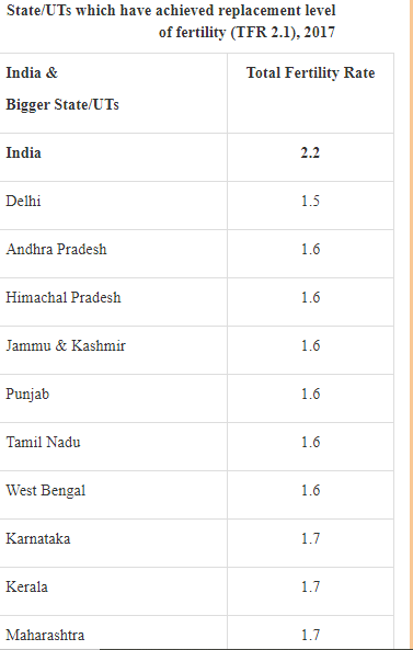 State/UTs which have achieved replacement level 
India & 
Bigger State/UTs 
India 
Delhi 
Andhra Pradesh 
Himachal Pradesh 
Jammu & Kashmir 
Punjab 
Tamil Nadu 
West Bengal 
Kerala 
Mahara shtra 
of fertility (IFR 2.1), 2017 
Total Fertility Rate 
2.2 
1.5 
1.6 
1.6 
1.6 
1.6 
1.6 
1.6 
1.7 
1.7 
1.7 