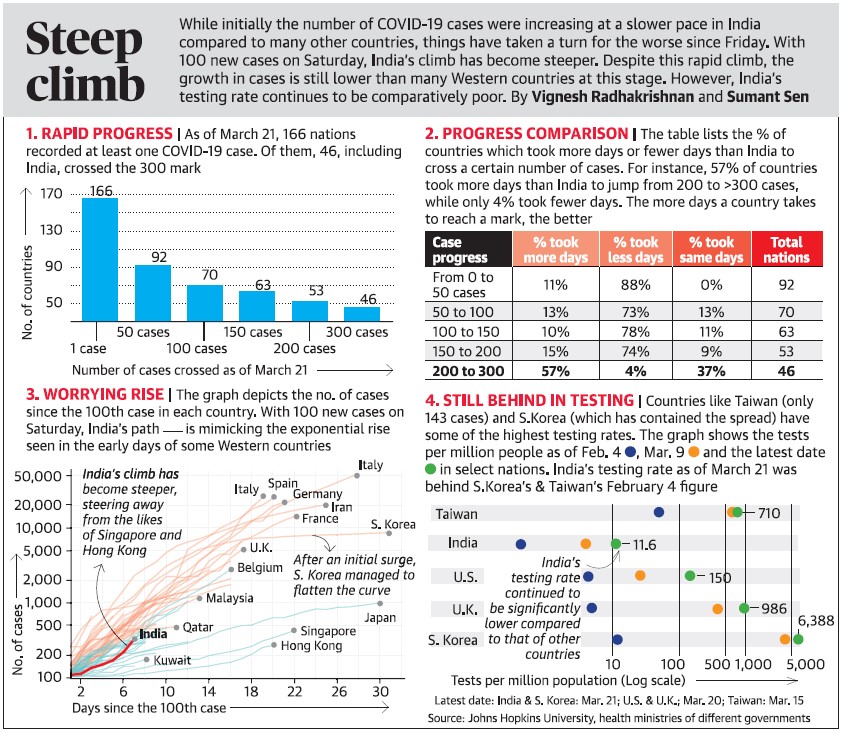 While initially the number of COVID-19 cases were increasing at a slower pace in India 
Steep 
compared to many other countries, things have taken a turn for the worse since Friday. With 
100 new cases on Saturday, India's climb has become steeper. Despite this rapid climb, the 
climb 
growth in cases is still lower than many Western countries at this stage. However, India's 
testing rate continues to be comparatively poor. By Vignesh Radhakrishnan and Sumant Sen 
1. RAPID PROGRESS I AS of March 21, 166 nations 
recorded at least one COVID-19 case. Of them, 46, including 
India, crossed the 300 mark 
2. PROGRESS COMPARISON I The table lists the % of 
countries which took more days or fewer days than India to 
cross a certain number of cases. For instance, 57% of countries 
took more days than India to jump from 200 to cases, 
while only 4% took fewer days. The more days a country takes 
to reach a mark, the better 
53 
46 
170 166 
130 
90 
50 
1 case 
92 
50 cases 
70 
63 
Total 
nations 
92 
70 
63 
53 
46 
progres 
From O to 
50 cases 
50 to 100 
100 to 150 
150 to 200 
200 to 300 
% took % took % took 
Ore days lessdays same days 
11% 
10% 
57% 
88% 
73% 
78% 
4% 
0% 
13% 
11% 
9% 
37% 
150 cases 
300 cases 
200 cases 
100 cases 
Number of cases crossed as of March 21 _+ 
3. WORRYING RISE The graph depicts the no. of cases 
since the 100th case in each country. With 100 new cases on 
Saturday, India's path — is mimicking the exponential rise 
seen in the early days of some Western countries 
4. STILL BEHIND IN TESTING I Countries like Taiwan (only 
143 cases) and S.Korea (which has contained the spread) have 
some of the highest testing rates. The graph shows the tests 
per million people as of Feb. 4 e, Mar. 9 and the latest date 
in select nations. India's testing rate as Of March 21 was 
behind S.Korea's & Taiwan's February 4 figure 
50,000 
20,000 
10,000 
5,000 
2,000 
1,000 
500 
200 
100 
India 's climb has 
become steeper, 
steering away 
from the likes 
of Singapore and 
Hong Kong 
Italy 
tab'. Spaieerrnany 
Taiwan 
ndia 
710 
986 
6,388 
_ • France 
S. Korea 
11.6 
After an initial surge, 
S. Korea managed to 
flatten the curve 
Japan 
• Singapore 
Belgium 
- —j • Malaysia 
India's 
testing rate 
continued to 
U.K. be significantly 
lower compared 
S. Korea to that of other 
countries 
- Qatar 
India 
. KuwaiV 
6 
10 14 
Days since the 100th case 
30 
Hong Kong 
18 
22 
26 
10 
100 500 1,000 5,000 
Tests per million population (Log scale) _+ 
Latest date: India & S. Korea: Mar. 21; U.s. & U.K.; Mar. 20; Taiwan: Mar. 15 
Source• Johns Hopkins university, health ministries of different governments 