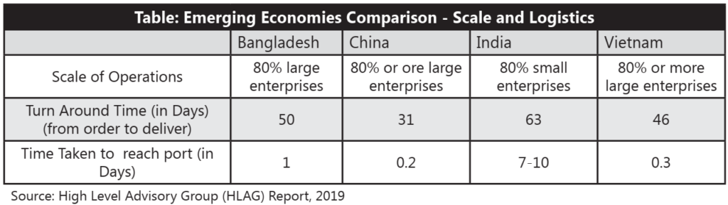 Table: Emerging Economies Comparison - Scale and Logistics 
Bangladesh China 
Scale of Operations 
Turn Around Time (in Days) 
(from order to deliver) 
Time Taken to reach port (in 
Days) 
80% large 
enterprises 
50 
1 
80% or ore large 
enterprises 
31 
0.2 
India 
80% small 
enterprises 
63 
7-10 
Vietnam 
80% or more 
large enterprises 
46 
0.3 
Source: High Level Advisory Group (HLAG) Report, 
2019 