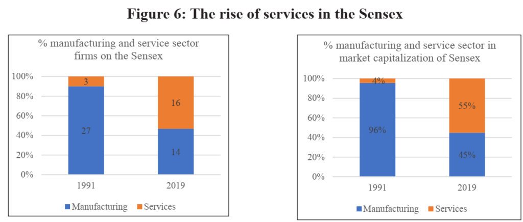 Economic Survey 2020 UPSC India The rise of Services In Sensex Index 