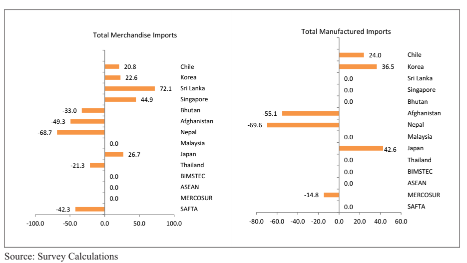 Indian Economic Survey 2020 UPSC Summary Total Merchandise Imports Total Manufactured Imports