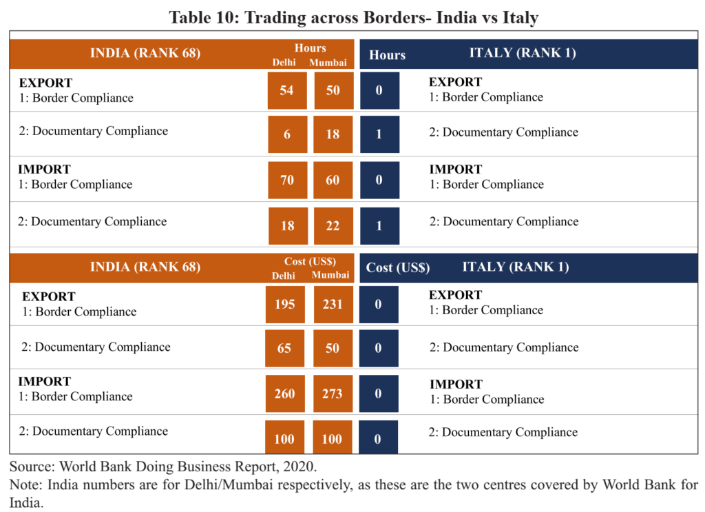 Table 10. 
• Trading across Borders- India vs Italy 
INDIA (RANK 68) 
EXPORT 
1 : Border Compliance 
2: Documentary Compliance 
IMPORT 
I : Border Compliance 
2: Documentary Compliance 
INDIA (RANK 68) 
EXPORT 
1 : Border Compliance 
2: Documentary Compliance 
IMPORT 
I : Border Compliance 
2: Documentary Compliance 
Hours 
Hours 
Delh i Mumbai 
54 
70 
18 
50 
18 
60 
22 
Cost (USS) 
Cost (USS) 
ITALY (RANK 1) 
EXPORT 
I : Border Compliance 
2: Documentary Compliance 
IMPORT 
I : Border Compliance 
2: Documentary Compliance 
ITALY (RANK 1) 
Delhi 
195 
65 
260 
100 
Mumbai 
231 
50 
273 
100 
0 
EXPORT 
I : Border Compliance 
2: Documentary Compliance 
IMPORT 
I : Border Compliance 
2: Documentary Compliance 
Source: World Bank Doing Business Report, 2020. 
Note: India numbers are for Delhi/Mumbai respectively, as these are the two centres covered by World Bank for 
India. 