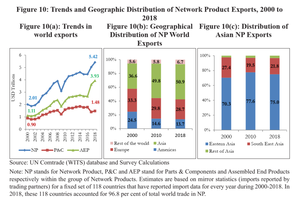 Indian Economic Survey 2020 UPSC Summary UN Comrade WITS Trends and Geographic Distribution of Network Product Exports