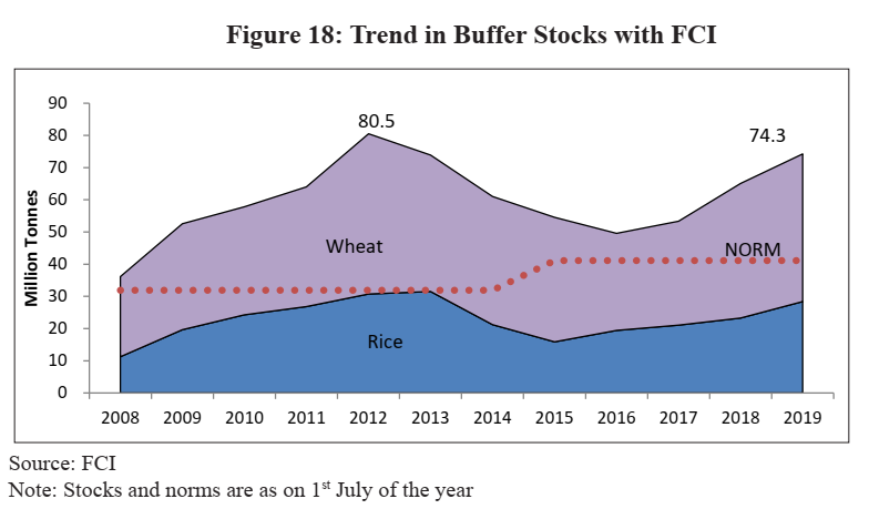 Indian Economic Survey 2020 UPSC trend in Buffer stocks with FCI Stocks and Norms