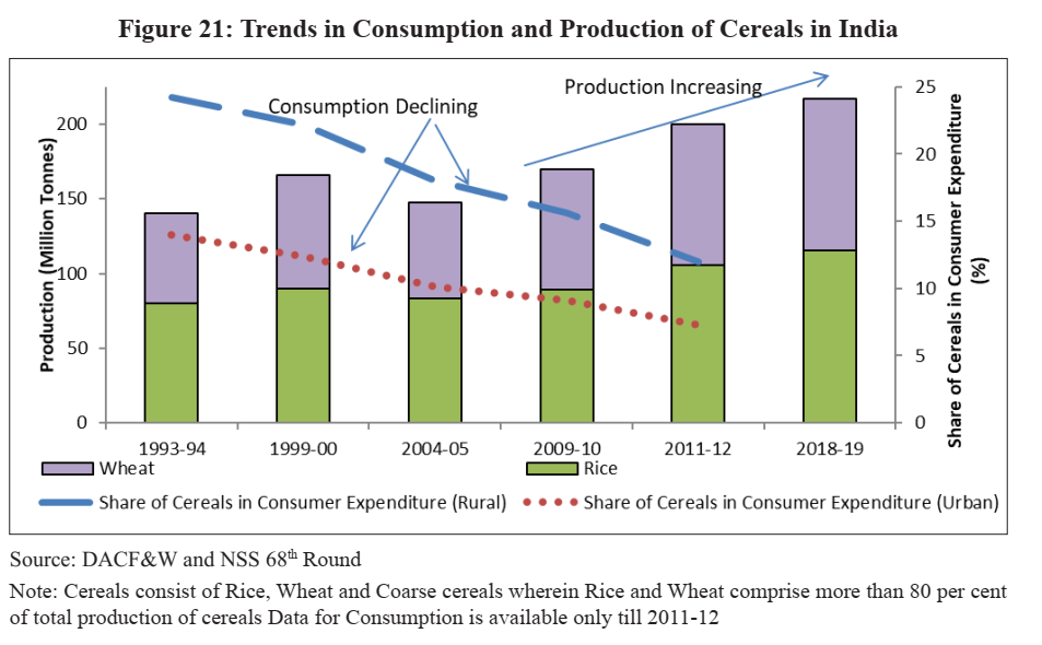 Indian Economic Survey 2020 UPSC Trends in Consumption and Production of Cereals in India 