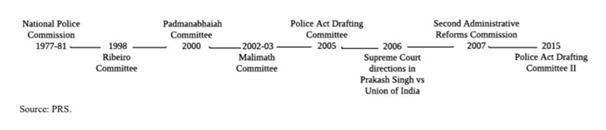 Police Act Drafting Committee Committees after Independence For Police Act