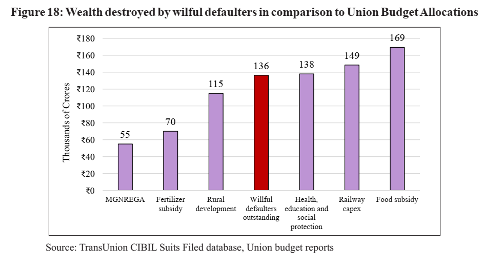 Indian Economic Survey 2020 UPSC Wealth Destroyed by wilful defaulters