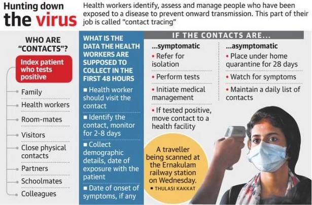 Hunting down 
the virus 
WHO ARE 
"CONTACTS"? 
Index patient 
who tests 
positive 
Family 
Health workers 
Room-mates 
Visitors 
Close physical 
contacts 
Partners 
Schoolmates 
Colleagues 
Health workers identify, assess and manage people who have been 
exposed to a disease to prevent onward transmission. This part of their 
job is called "contact tracing" 
WHAT THE 
DATA HEALTH 
WORKERS ARE 
SUPPOSED TO 
COLLECT IN THE 
FIRST 48 HOURS 
• Health worker 
should visit the 
contact 
• Identify the 
contact, monitor 
for 2-8 days 
Collect 
demographic 
details, date of 
exposure with the 
patient 
Date Of onset Of 
symptoms, if any 
IF THE CONTACTS ARE.. 
ÆymptomatiC 
• Refer for 
isolation 
• Perform tests 
• Initiate medical 
management 
• If tested positive, 
move contact to a 
health facility 
A traveller 
being scanned at 
the Ernakulam 
railway station 
on Wednesday. 
. KAKKAT 
asymptomatic 
• Place under home 
quarantine for 28 days 
• Watch for symptoms 
• Maintain a daily list of 
contacts 