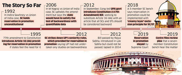 Reservation in promotion Supreme Court Verdicts in The Past