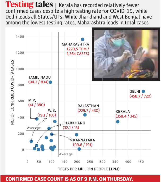 COVID -19 spread in India States with testing Kerala has recorded relatively fewer confirmed cases with high testing rate