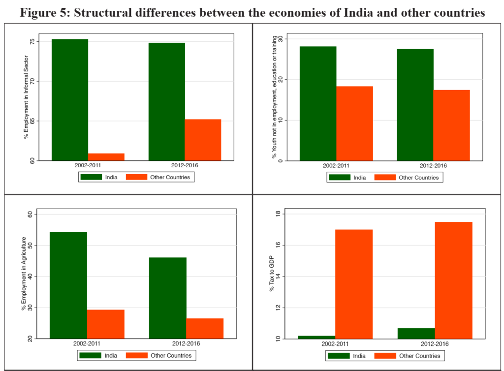 Indian Economic Survey 2020 UPSC Summary Structural Differences Between the economies of India and the World