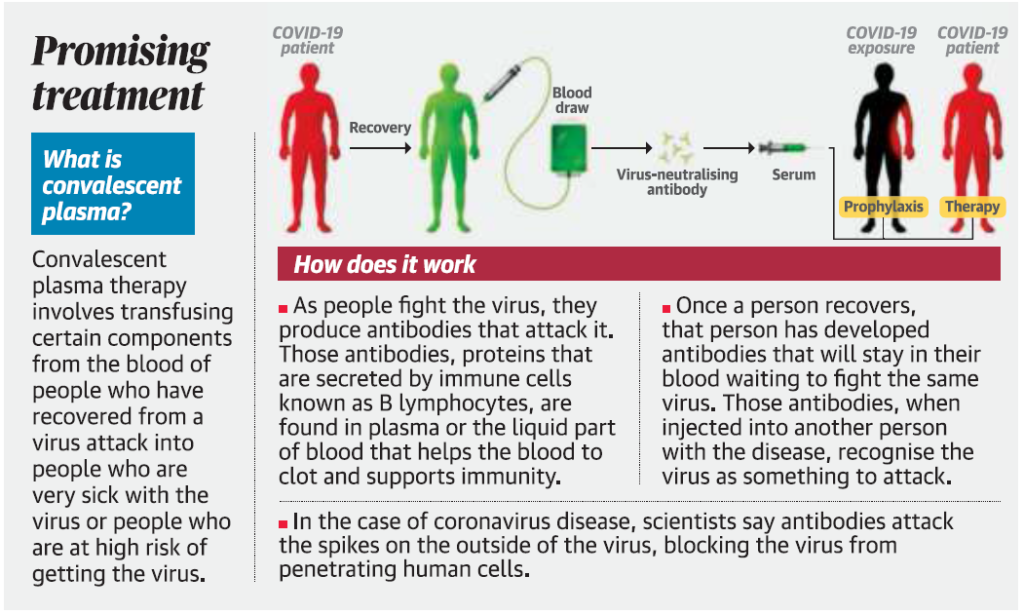 Convalescent Plasma Therapy Involves transfusing certain components from the blood of people who have recovered from the virus attack 