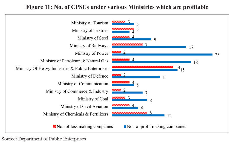 Indian Economic Survey 2020 UPSC Summary No of CSPEs under various ministries