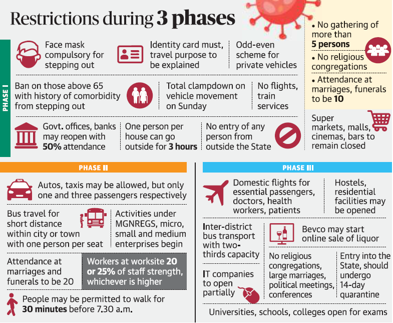 Machine generated alternative text:
Restrictions during 3 phases 
workers, patients 
• No gathering of 
more than 
5 persons 
• No religious 
congregations 
• Attendance at 
marriages, funerals 
to be 10 
Super 
markets, malls, 
cinemas, bars to 
remain closed 
Face mask 
compulsory for 
stepping out 
Ban on those above 65 
with history of comorbidity 
from stepping out 
Govt. offces, banks 
may reopen with 
50% attendance 
PHASE 
Identity card must, Odd-even 
travel purpose to 
be explained 
scheme for 
private vehicles 
No flights, 
train 
services 
Total clampdown on 
vehicle movement 
on Sunday 
No entry of any 
One person per 
house can go 
person from 
outside for 3 hours outside the State 
Hostels, 
residential 
facilities may 
be opened 
PHASE 
Domestic flights for 
essential passengers, 
doctors, health 
Autos, taxis may be allowed, but only 
one and three passengers respectively 
Bus travel for 
Activities under 
short distance 
MGNREGS, micro, 
within city or town 
small and medium 
with one person per seat enterprises begin 
Inter-district 
bus transport 
with two- 
thirds capacity 
IT companies 
to open 
partially 
Bevco may start 
online sale of liquor 
Entry into the 
No religious 
State, should 
congregations, 
large marriages, undergo 
political meetings, 14-day 
conferences 
quarantine 
Attendance at 
marriages and 
funerals to be 20 
Workers at worksite 20 
or 25% of staff strength, 
People may be permitted to walk for 
30 minutes before 7.30 a.m. 
Universities, schools, colleges open for exams 