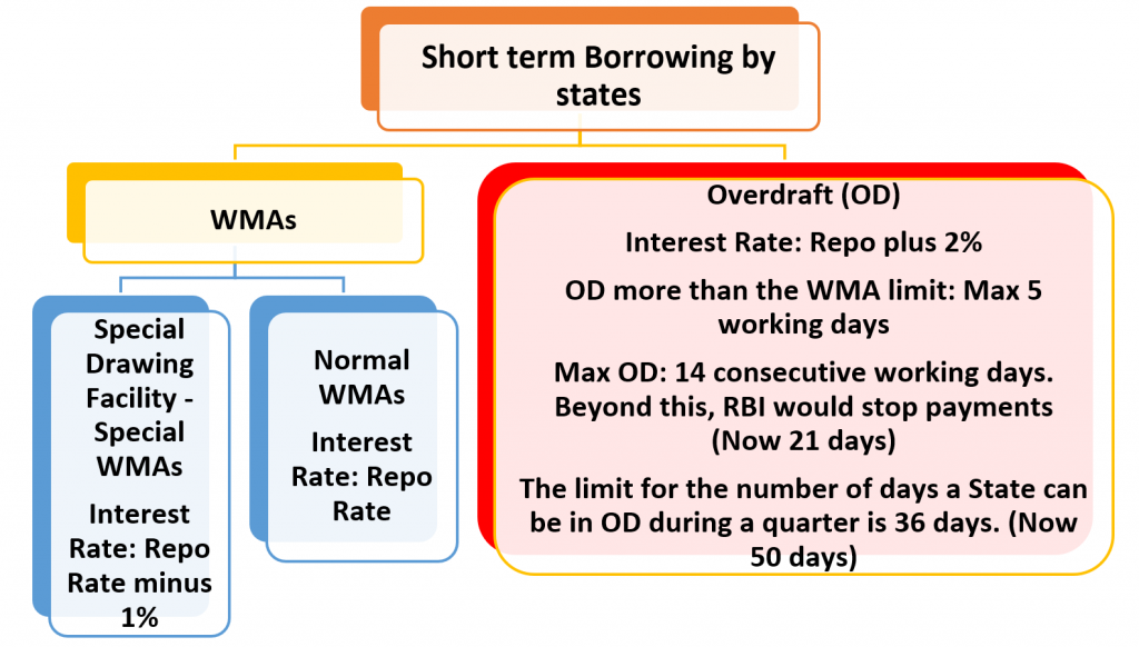 Ways and Means Advances Meaning- for UPSC Short term Borrowing by States Overdraft