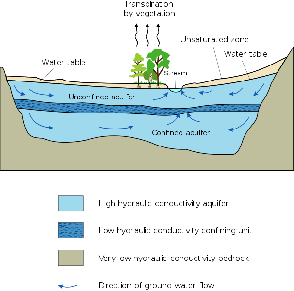 Aquifer Ground Water
Unconfined aquifer 
Confined aquifer 