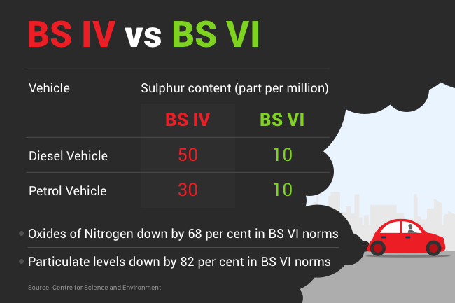 Machine generated alternative text:
Vehicle 
Diesel Vehicle 
Petrol Vehicle 
BS VI 
vs 
Sulphur content (part per million) 
BS IV 
50 
30 
BS 
10 
10 
Oxides of Nitrogen down by 68 per cent in BS VI norms 
Particulate levels down by 82 per cent in BS VI norms 
centæ for science and 