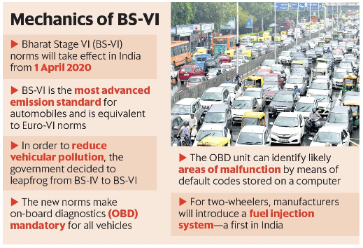 Machine generated alternative text:
Mechanics of BS-VI 
Bharat Stage VI (BS-VI) 
norms will take effect in India 
from 1 April 2020 
BS-VI is the most advanced 
emission standard for 
automobiles and is equivalent 
to Euro-VI norms 
In order to reduce 
vehicular pollution, the 
government decided to 
leapfrog from BS-IV to BS-VI 
The new norms make 
on-board diagnostics (OBD) 
mandatory for all vehicles 
The OBD unit can identify likely 
areas of malfunction by means of 
default codes stored on a computer 
For two-wheelers, manufacturers 
will introduce a fuel injection 
system—a first in India 