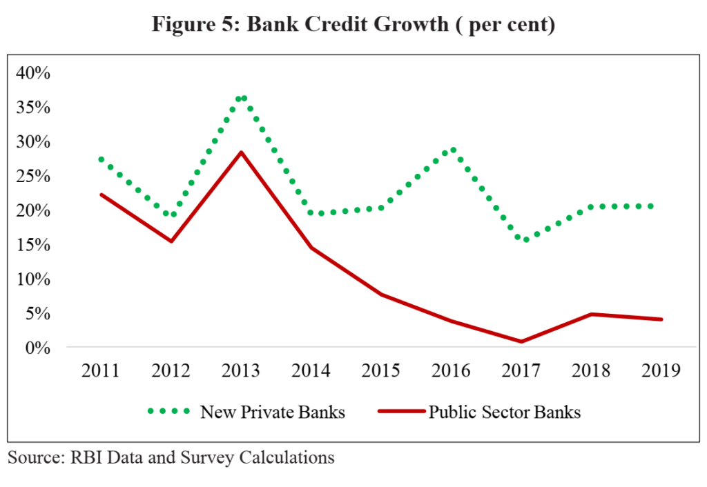 Indian economic survey 2020 UPSC summary Bank Credit Growth ( per cent) 
35% 
30% 
25% 
20% 
10% 
5% 
0% 
2011 
2012 
2013 2014 
• • • New Private Banks 
2015 
2016 
2017 2018 
Public Sector Banks 
2019 
Source: RBI Data and Survey Calculations 