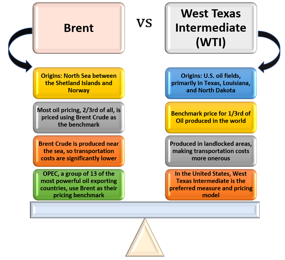 Explained: Why Oil Prices Dropped to Negative? - for UPSC Exam Brent vs West Texas Intermediate WTI Oil Comparision Differences