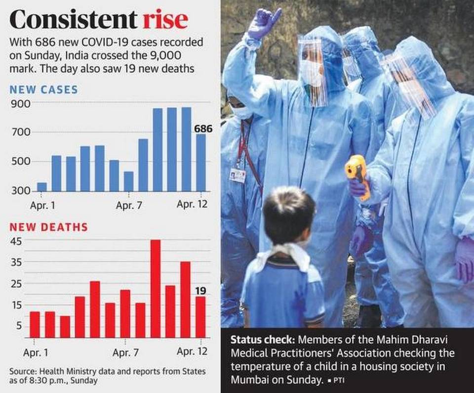 Coronavirus | Bracing for a rapid surge in cases, says government