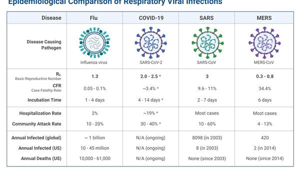 Comparing coronavirus to the flu and other respiratory illnesses