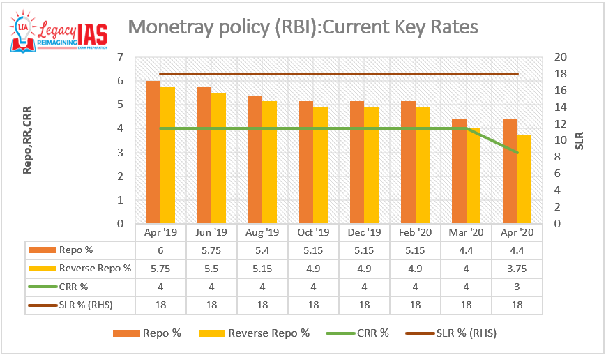 RBI announces measures to deal with COVID-19 crisis Monetary policy current key rates Repo reverse repo crr slr